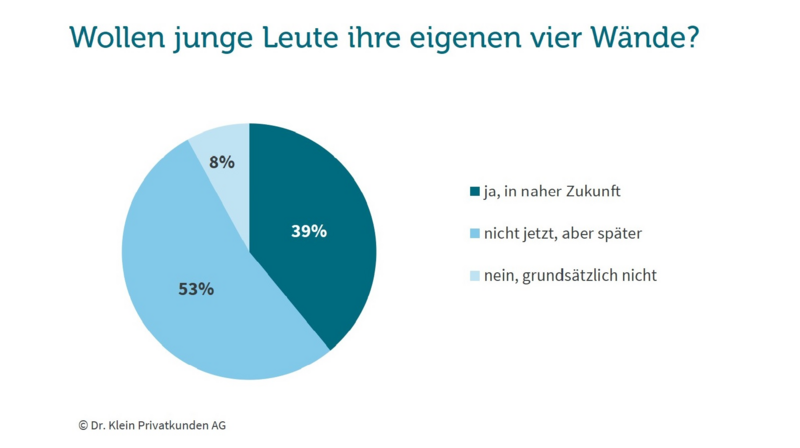 Dr. Klein Grafik Immobilienwunsch