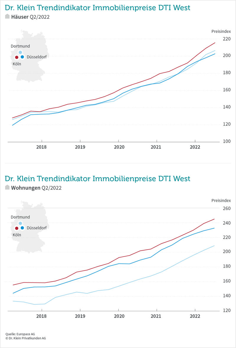 DTI West Q2/2022