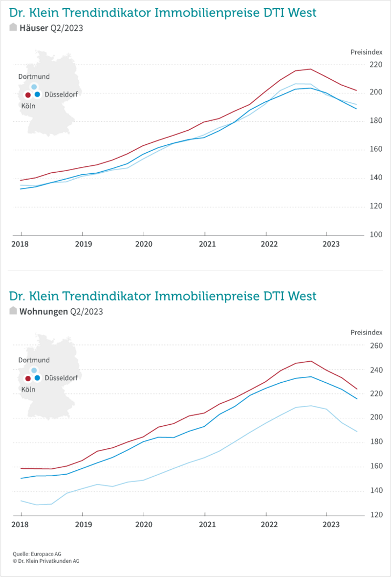 DTI West Q2/2023