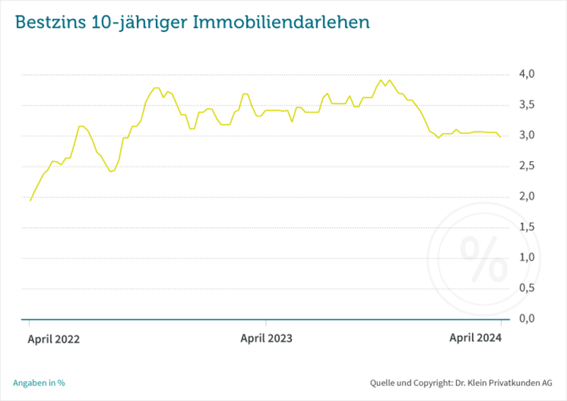 Graphik: Bestzins Dr. Klein April 2024