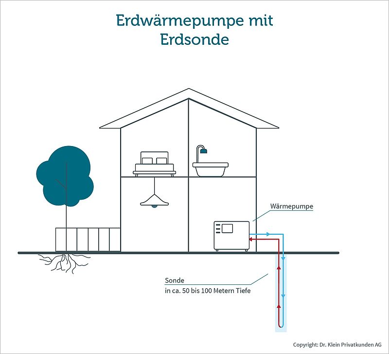 Darstellung einer Erdwärmepumpe mit Erdsonde