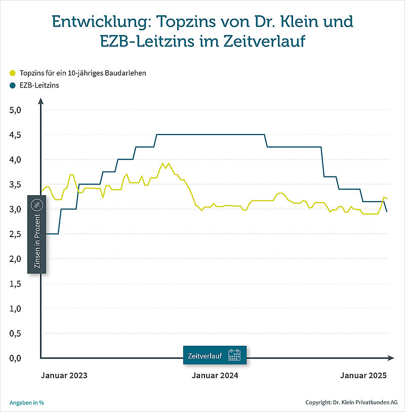 Chart: Entwicklung Topzins von Dr. Klein und EZB-Leitzins im Zeitverlauf // Zeitraum Januar 2023 bis Januar 2025