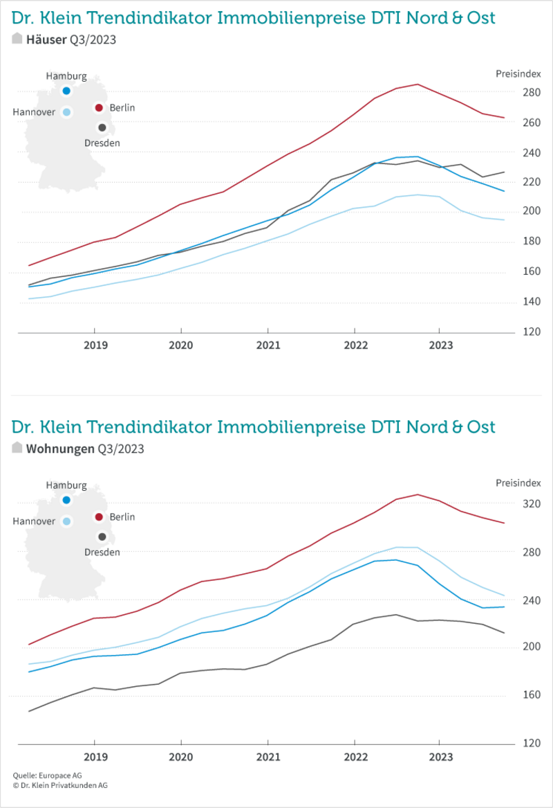 DTI Nord-Ost Q3/2023