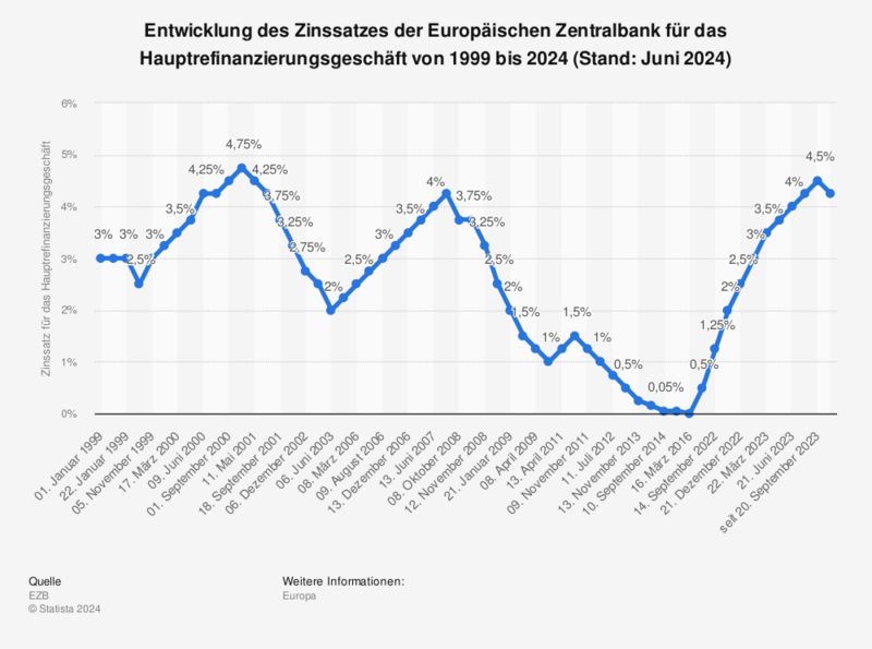 Zinsentwicklung Baufinanzierung 2024: Prognose, Chart