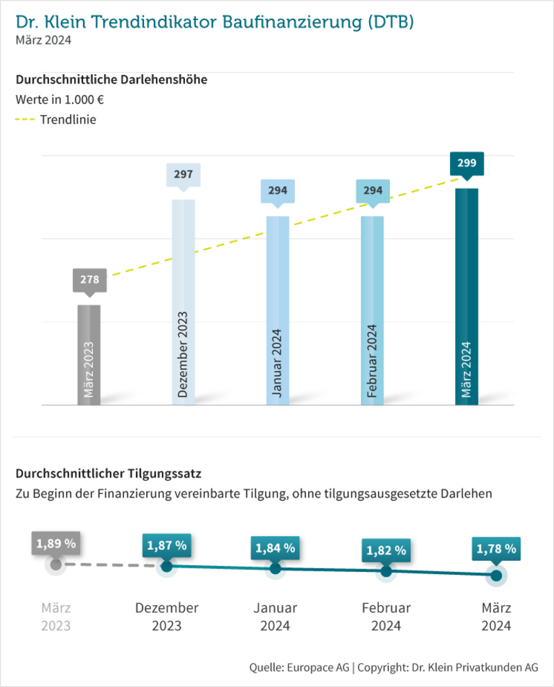 Grafik: Darlehenshöhe und Tilgungssatz im März 2024