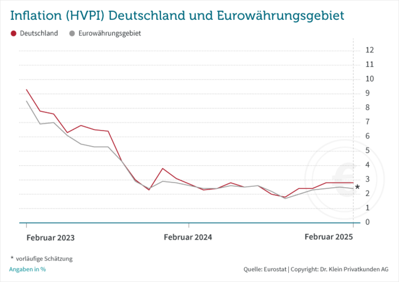 Chart: Inflationsentwicklung (HVPI) Deutschland & Eurowährungsgebiet // Zeitraum Februar 2023 bis Februar 2025