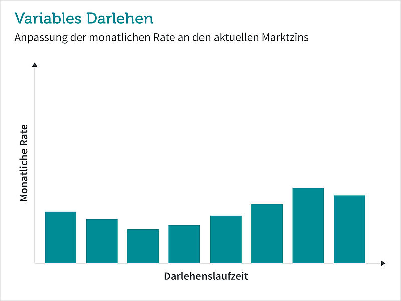 Grafik Variables Darlehen