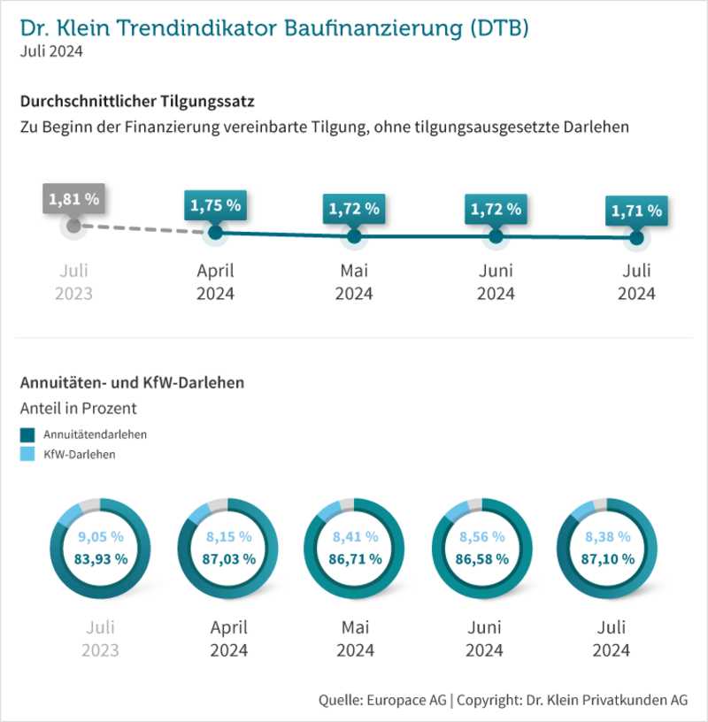 Grafik: Durchschnittlicher Tilgungssatz und Annuitäten- und KfW-Darlehen