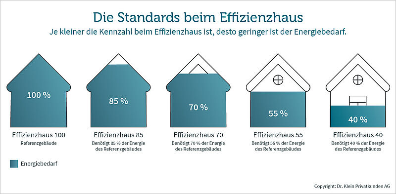 Grafik zeigt die verschiedenen Effizienzhaus-Typen und deren Energiebedarf