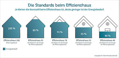 Effizienzhaus 85: Anforderungen, Förderung, Finanzieren