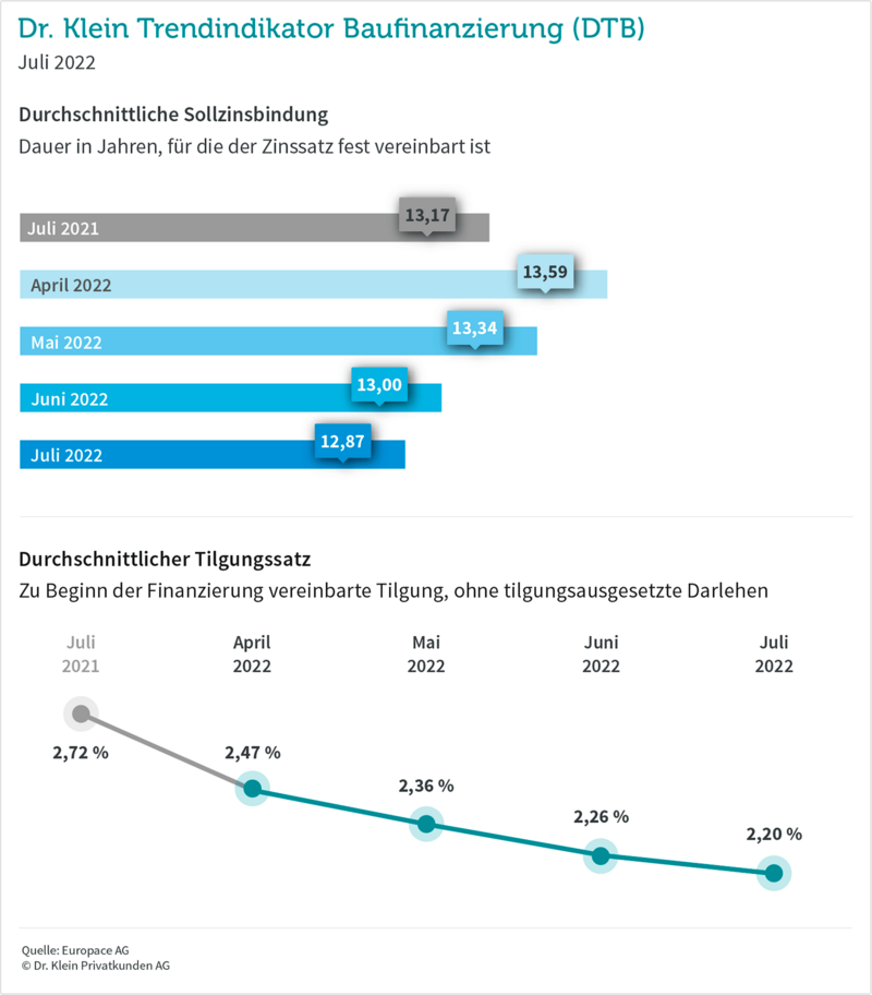 Grafik: Zinsbindung und Tilgung im Juli 2022