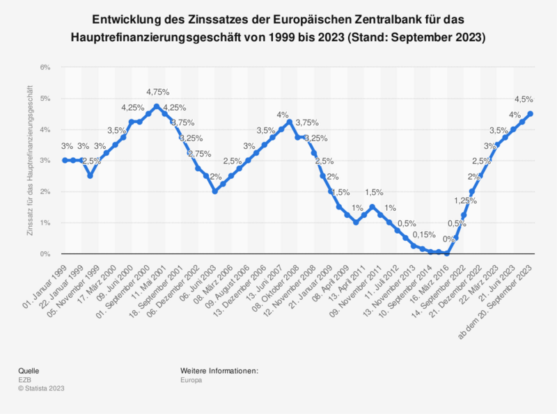 Zinsentwicklung Baufinanzierung 2023: Prognose, Chart