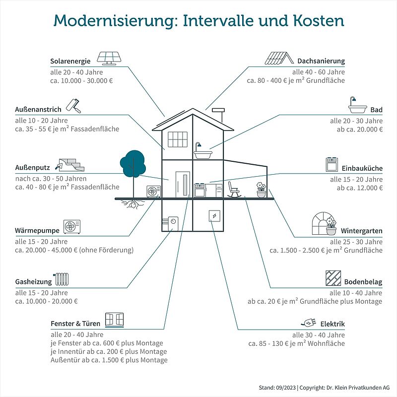 Grafik: Das kostet Ihre Modernisierung und so oft sollten Sie diese durchführen