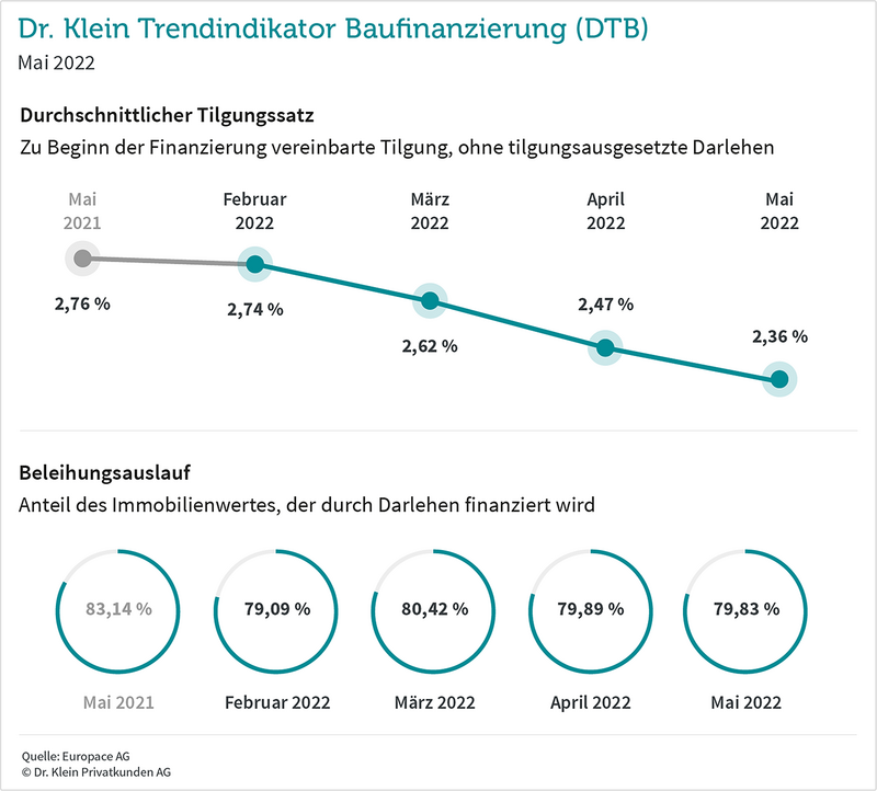 DTB Mai 2022