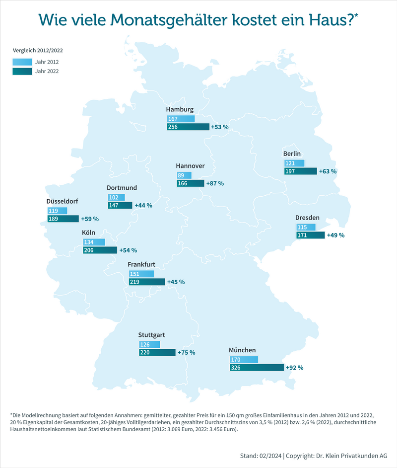 Anzahl benötigter monatlicher Haushaltsnettoeinkommen für ein 150 qm Einfamilienhaus 2012/2022