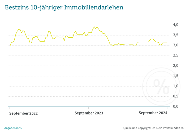 Auch im September 2024 bleibt der Dr. Klein Bestzins stabil.