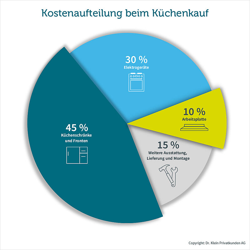 Grafik zeigt die Aufteilung der Kosten einer Küche 