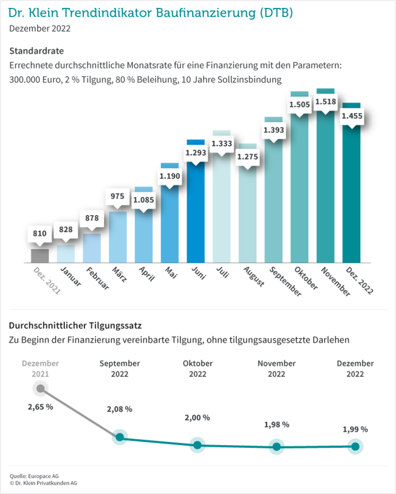 Grafik: Darlehenshöhe und Tilgung im Dezember 2022