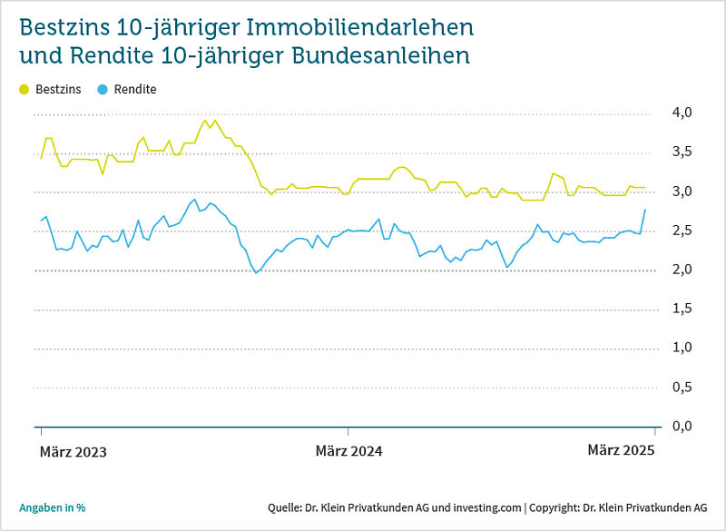 Chart: Bestzins 10-jähriger Immobiliendarlehen und Rendite 10-jähriger Bundesanleihen // Zeitraum März 2023 bis März 2025