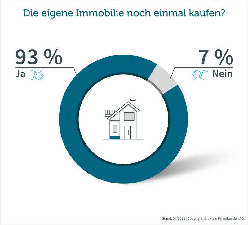 Dr. Klein Grafik Zufriedenheit Eigenheimbesitzer