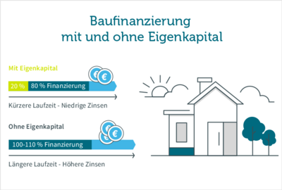 Kredit Für Den Hauskauf: Finanzierung Im Vergleich