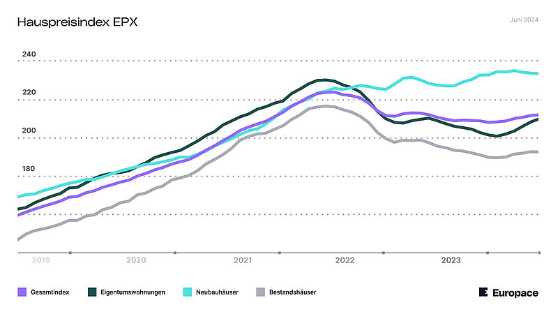 Die Linien im Liniendiagramm zeigen, wie sich der Hauspreisindex in den vergangenen Monaten entwickelt hat.