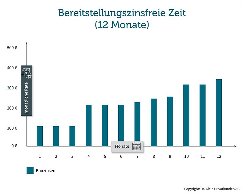 Darlehen mit 12 Monaten bereitstellungszinsfreier Zeit