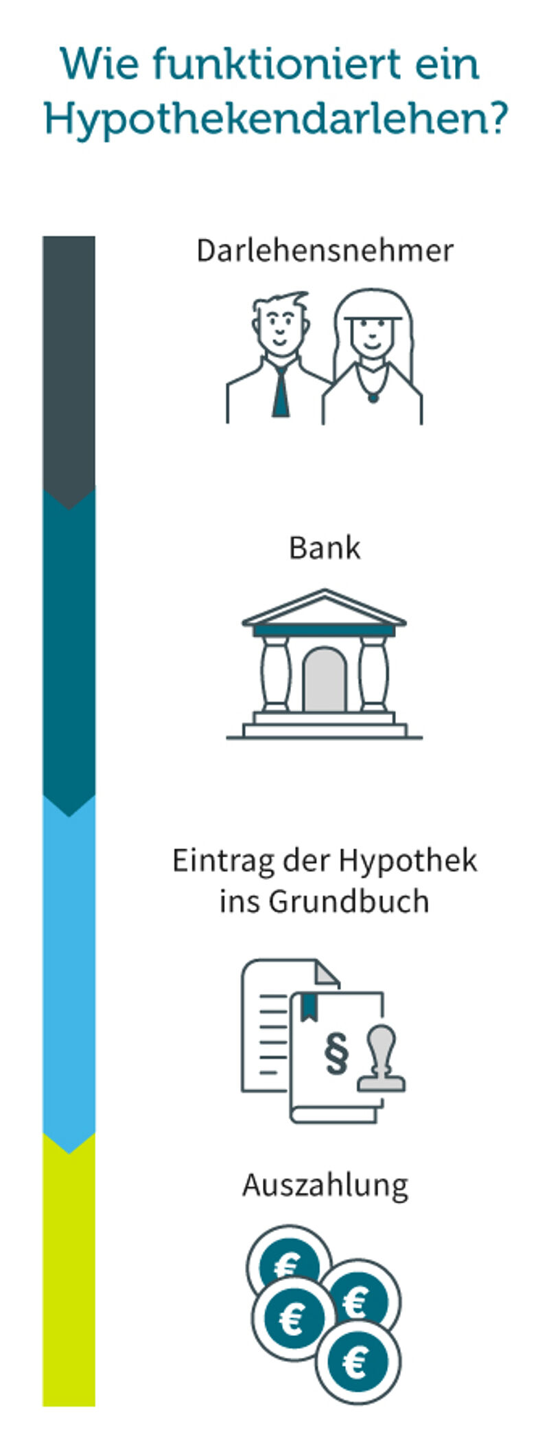 Wie funktioniert ein Hypothekendarlehen