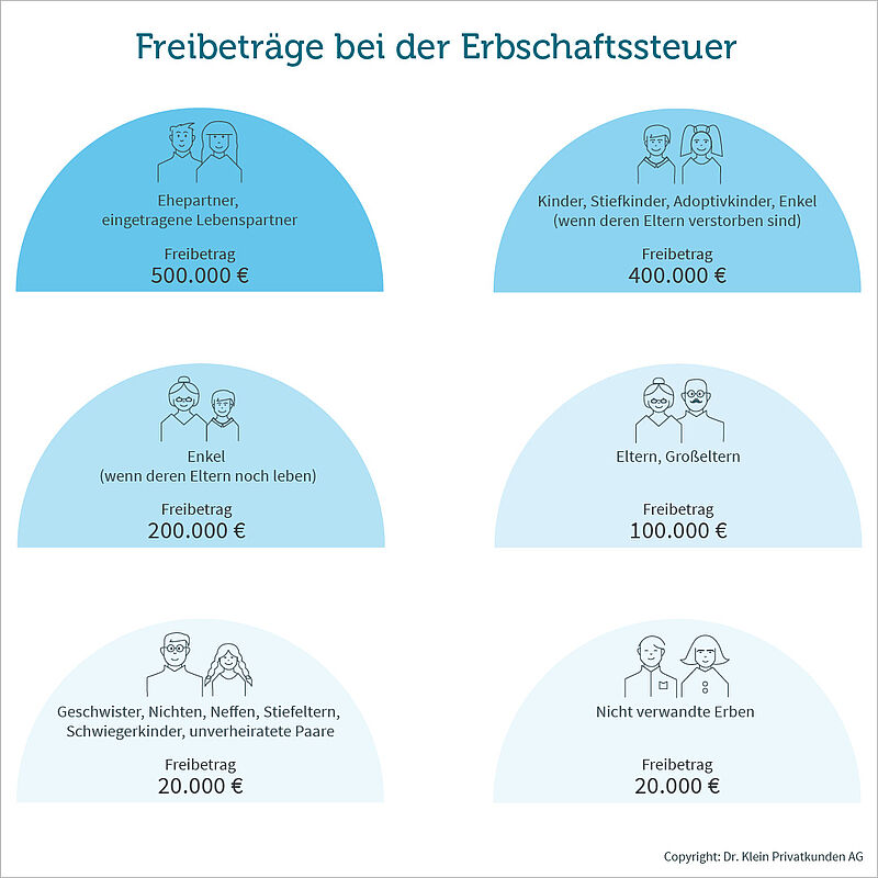 Grafik zeigt die Freibeträge der Erbschaftssteuer nach Verwandtschaftsgrad