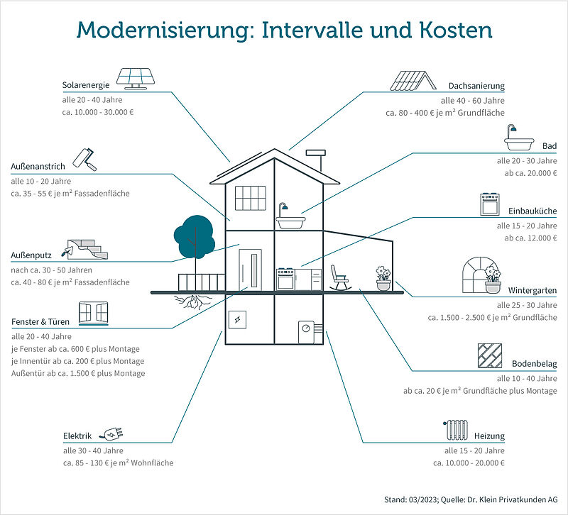 Grafik: Das kostet Ihre Modernisierung und so oft sollten Sie diese durchführen