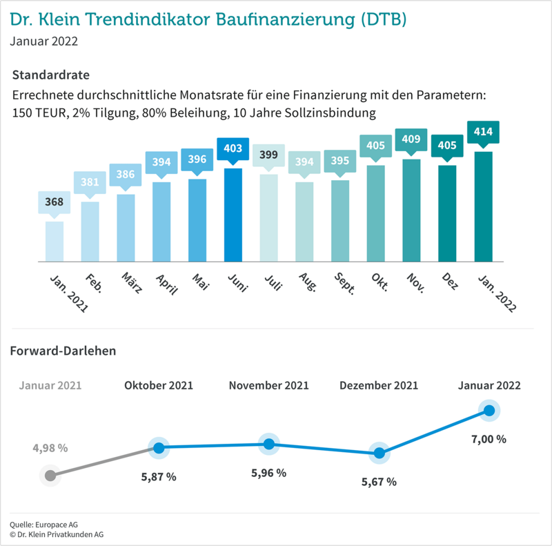 DTB Januar 2022