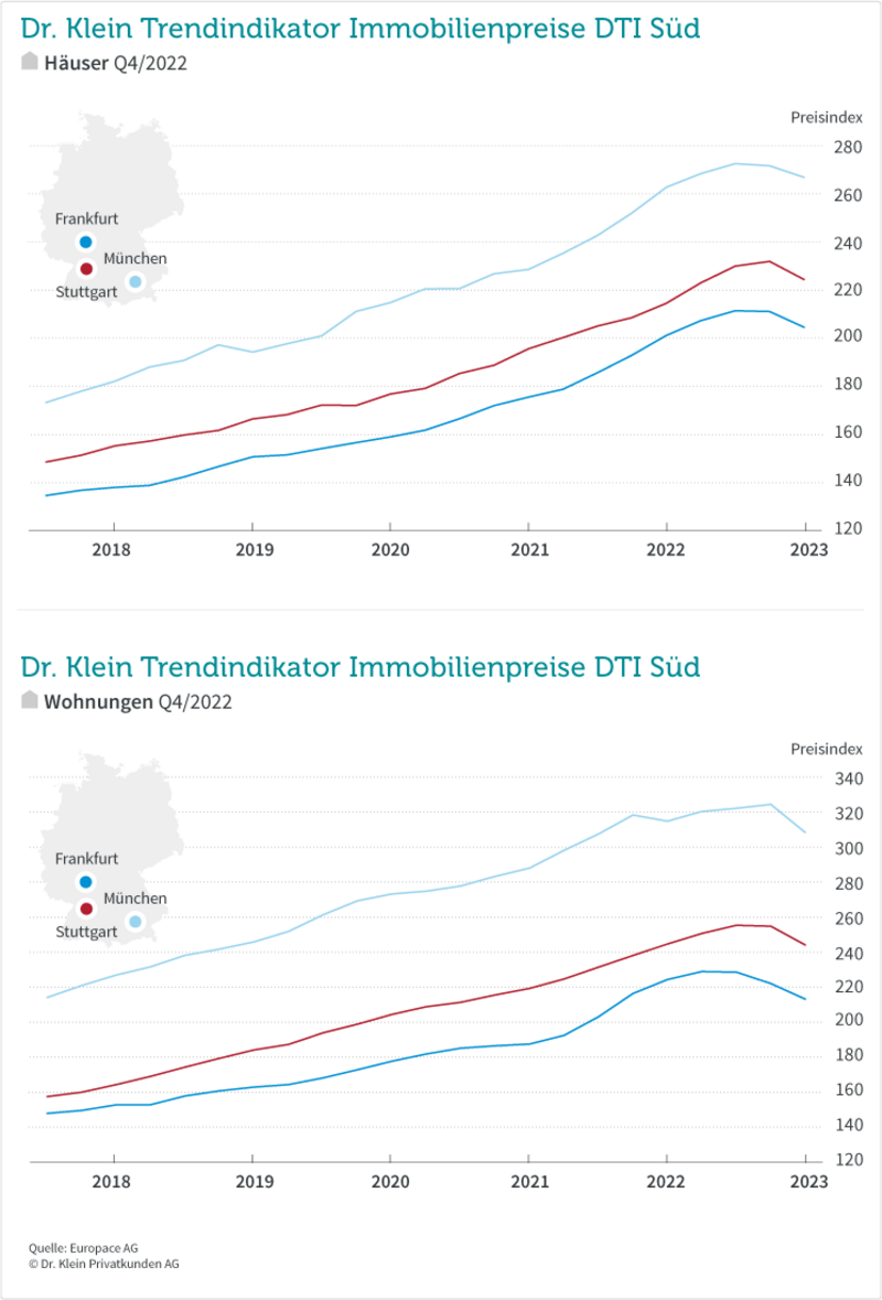 DTI Süd Q4/2022