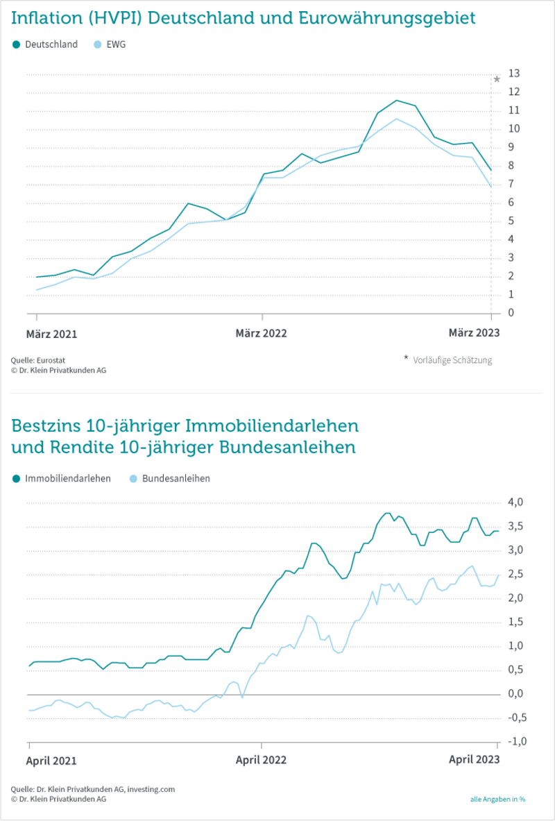 Grafik: Zinskommentar April 2023