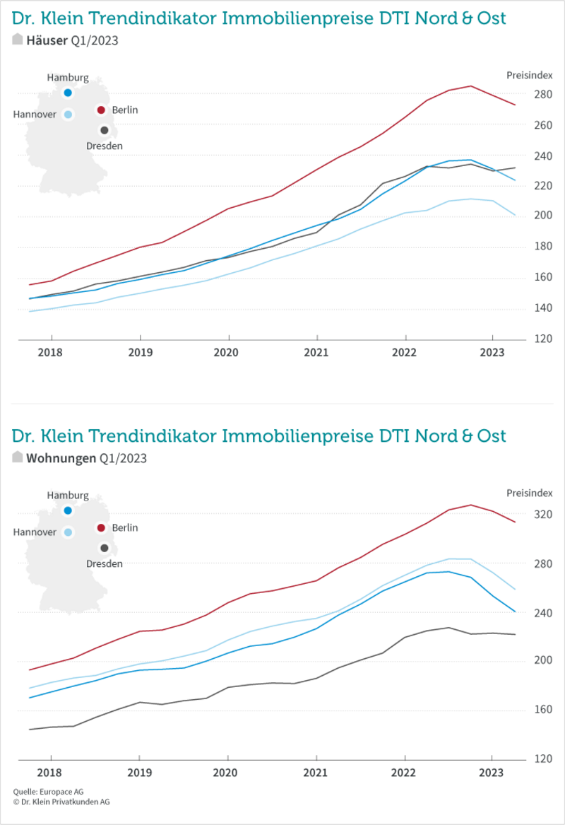 DTI Nord-Ost Q1/2023