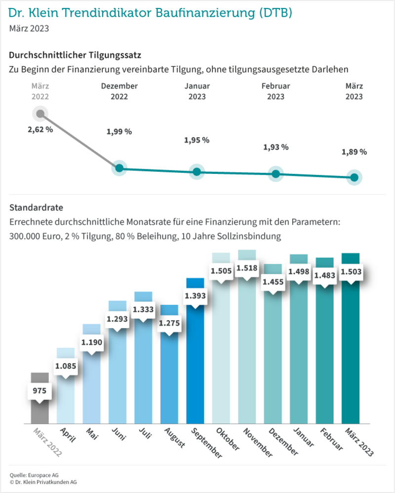 Grafik: Tilgung und Standardrate im März 2023