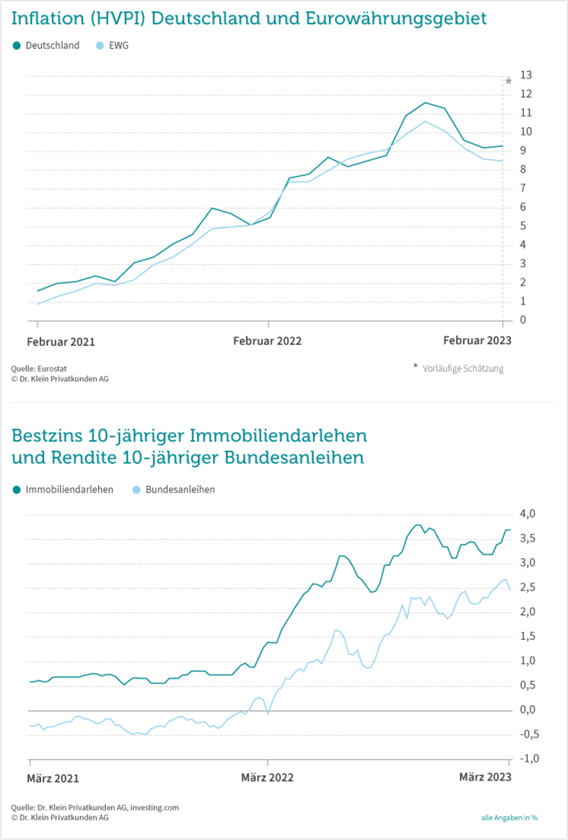 Grafik: Zinskommentar März 2023