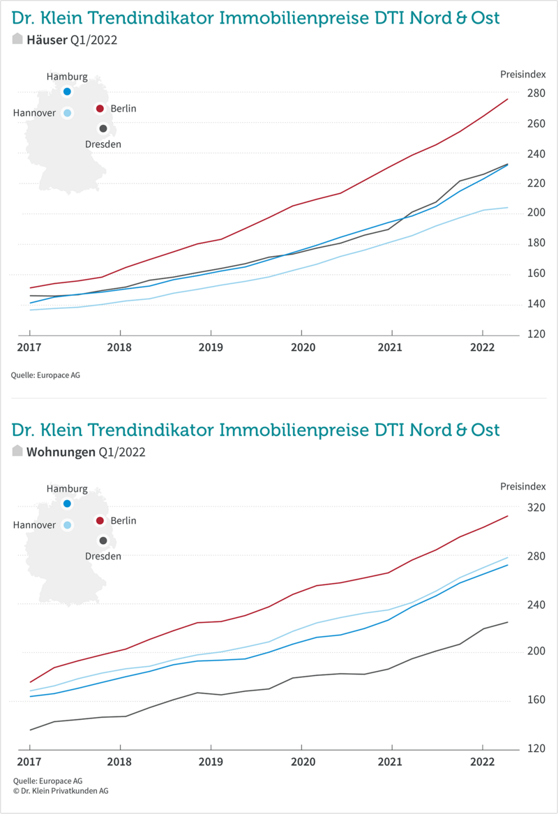 DTI Nord/Ost Q1/2022