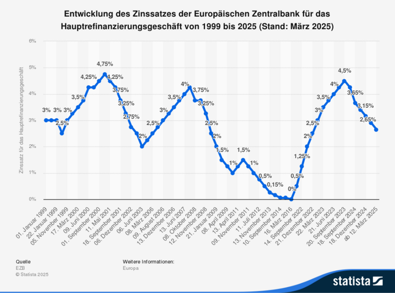 Chart: Entwicklung EZB-Leitzins von 1999 bis 2025 // Quelle: ecb.europa.eu