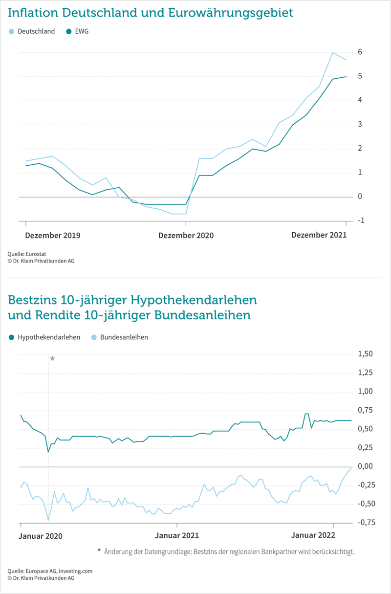 Grafik: Zinskommentar Januar 2022