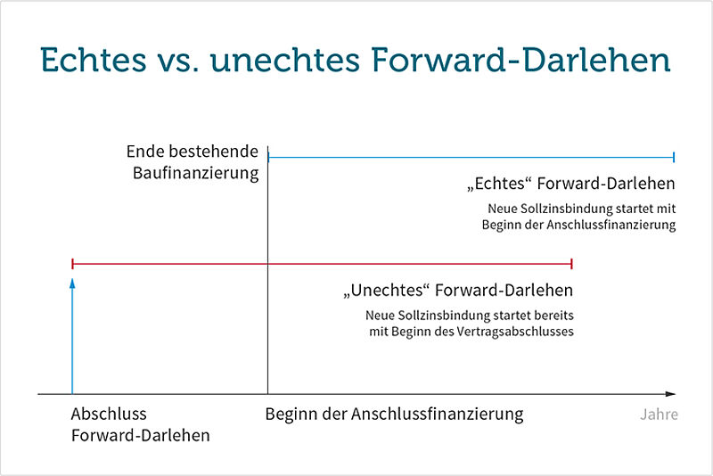 Varianten des Forward-Darlehen