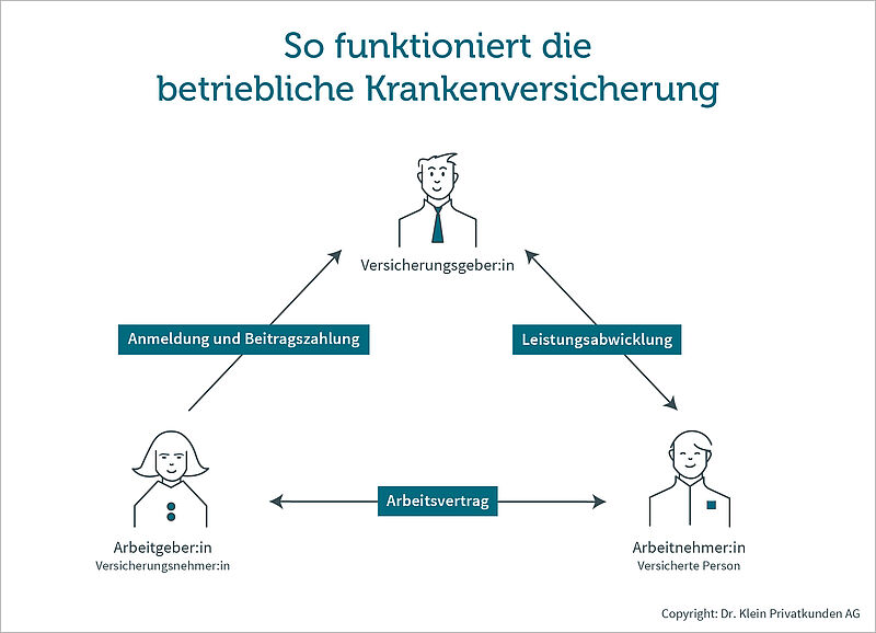 Grafik zeigt das Zusammenspiel zwischen Versicherung, Unternehmen und Angestellten