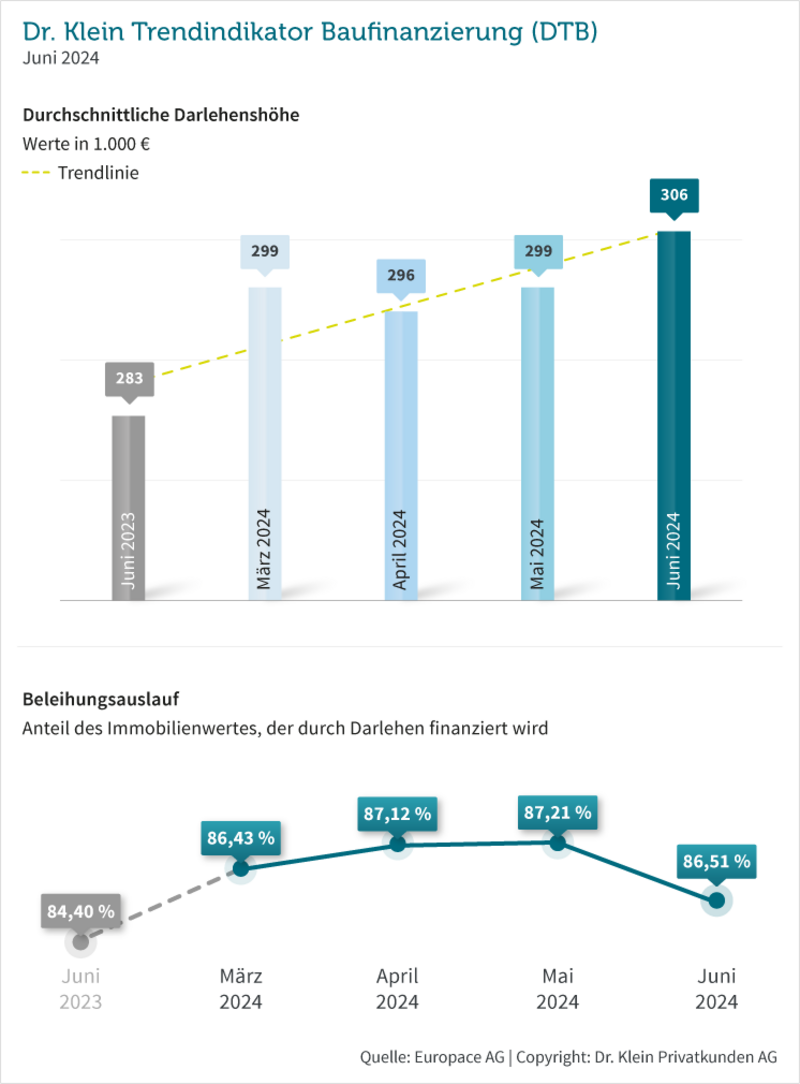 Grafik: durchschnittliche Darlehenshöhe und Beleihungsauslauf im Juni 2024