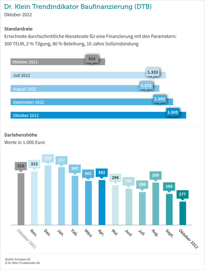 DTB Oktober 2022