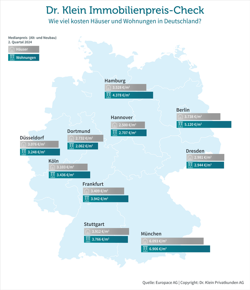 Medianpreise in den zehn untersuchten deutschen Großstädten Q2/2024