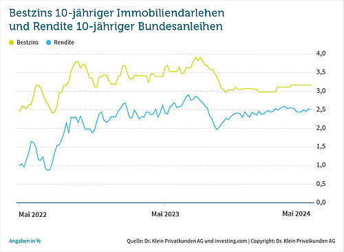 Zinsentwicklung Baufinanzierung 2024: Prognose, Chart