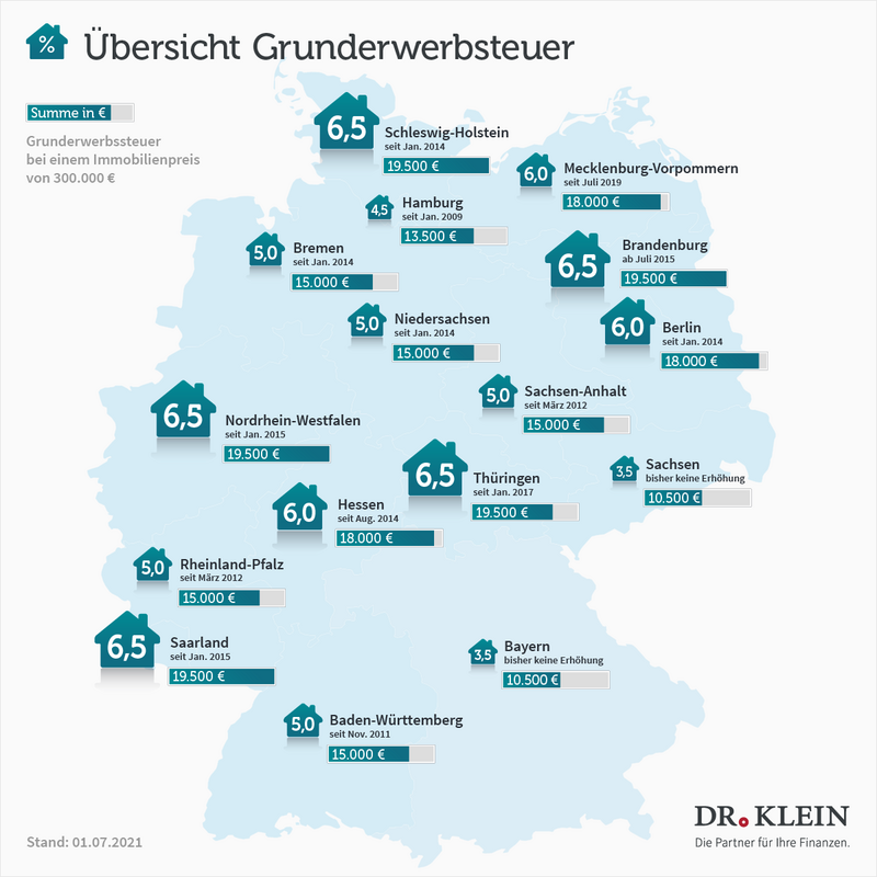 Alle Nebenkosten Für Den Wohnungskauf Auf Einen Blick