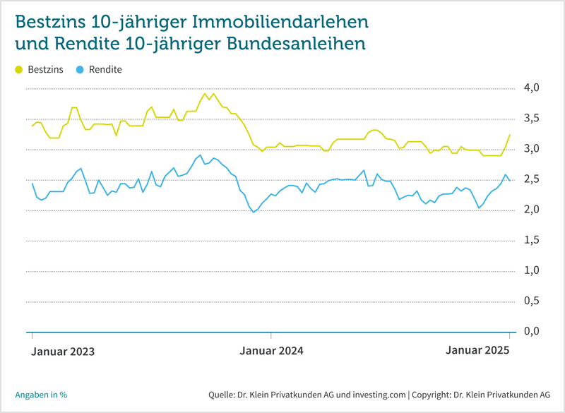 Chart: Bestzins 10-jähriger Immobiliendarlehen und Rendite 10-jähriger Bundesanleihen // Zeitraum Januar 2023 bis Januar 2025