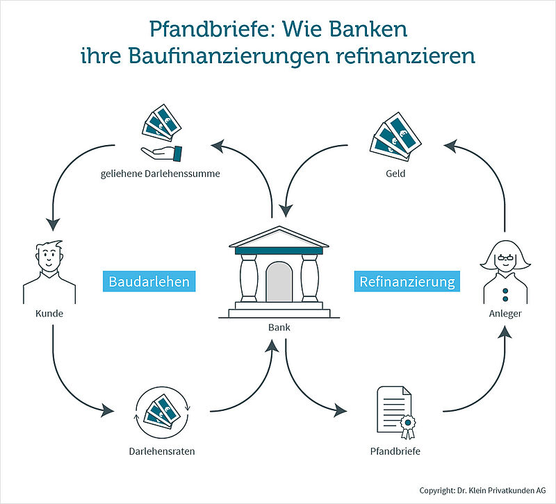 Pfandbriefe: Wie Banken ihre Baufinanzierungen refinanzieren