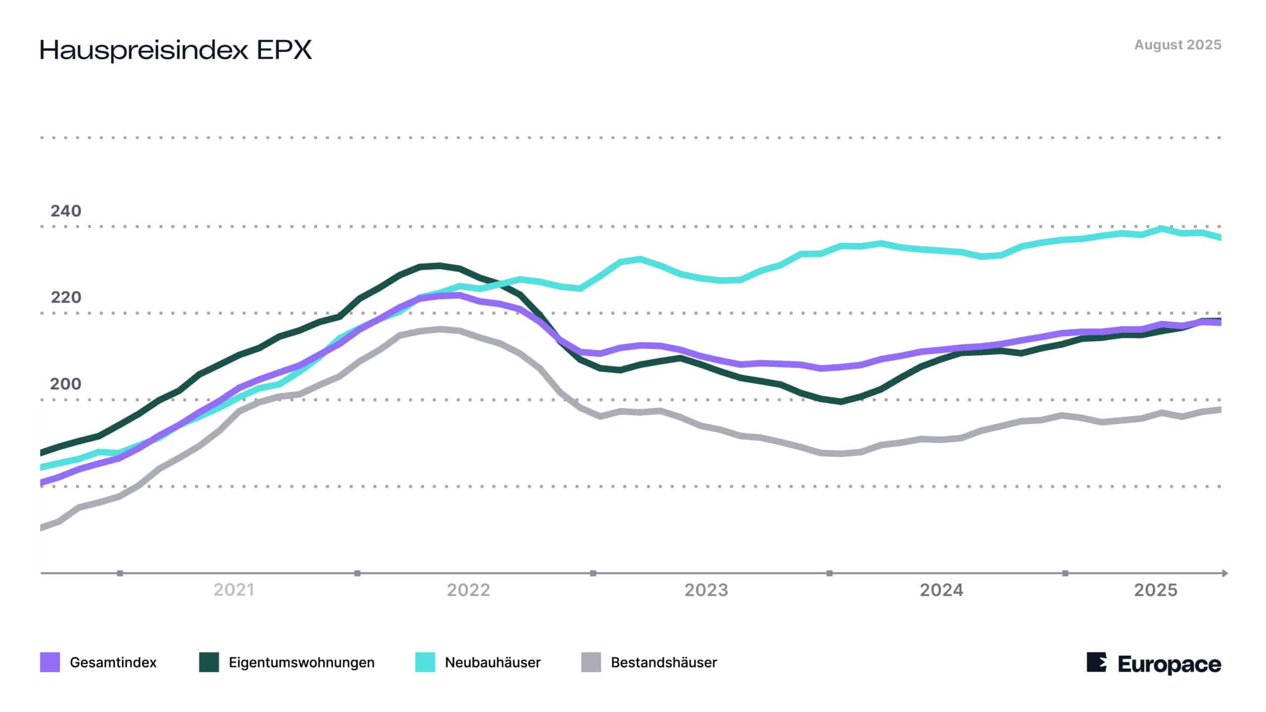 Die Linien im Diagramm zeigen, wie sich der Hauspreisindex in den vergangenen Monaten entwickelt hat. Die Linien im Diagramm zeigen, wie sich der Hauspreisindex in den vergangenen Monaten entwickelt hat.