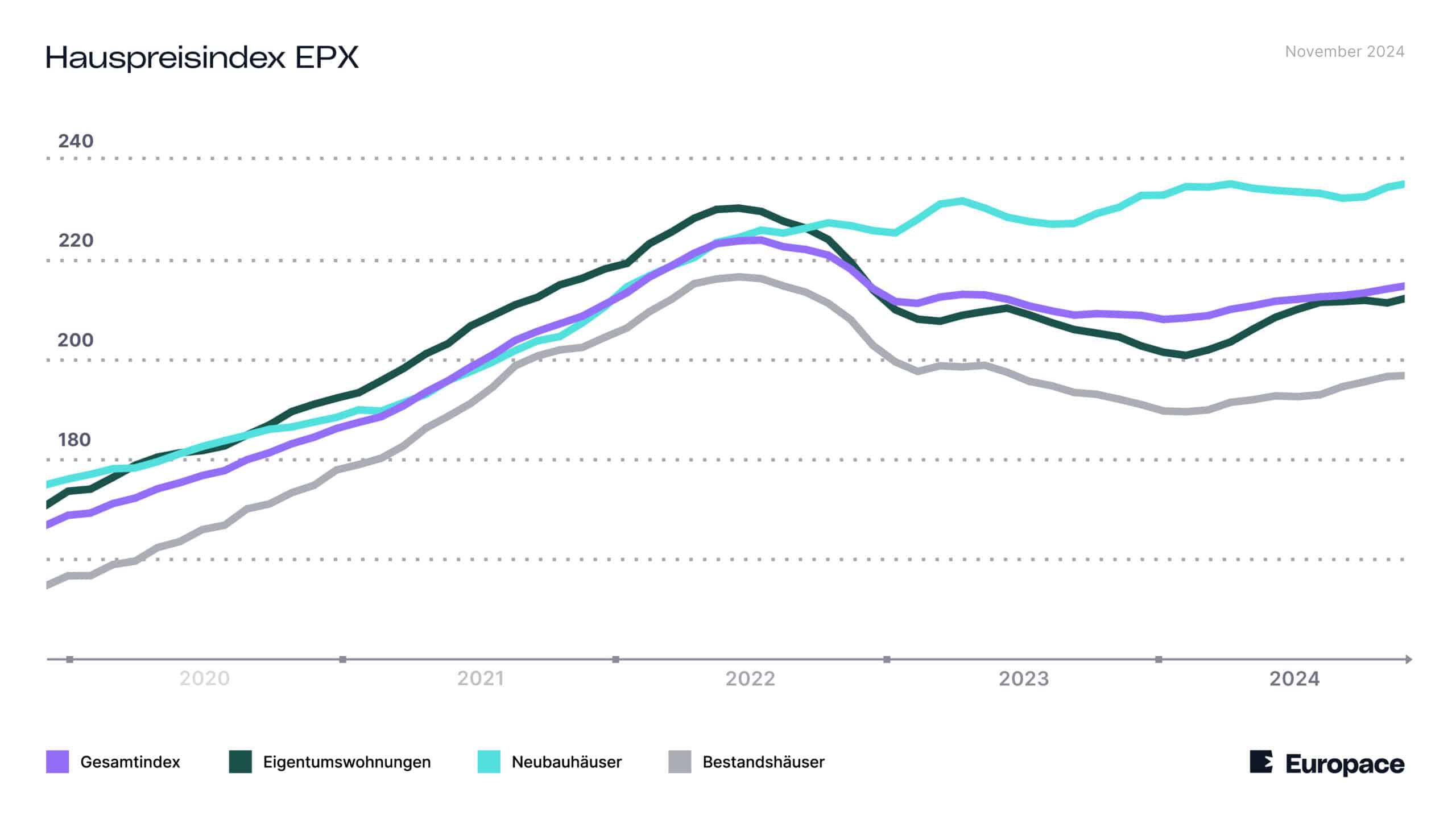 Die Linien im Liniendiagramm zeigen, wie sich der Hauspreisindex in den vergangenen Monaten entwickelt hat.